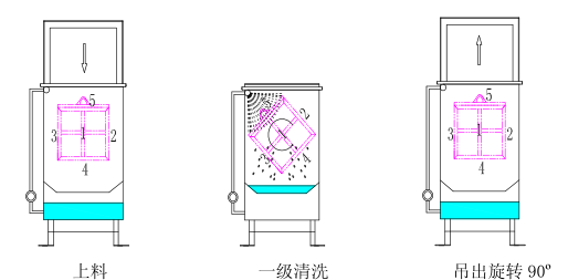 翻轉(zhuǎn)清洗Ⅰ 翻轉(zhuǎn)清洗Ⅰ